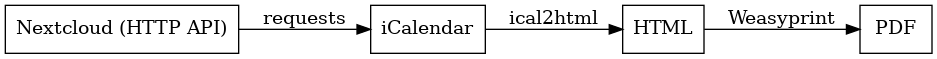 strict digraph content {
   rankdir=LR;

   nc                [label="Nextcloud (HTTP API)", shape="rectangle"];
   ical              [label="iCalendar", shape="rectangle"];
   html              [label="HTML", shape="rectangle"];
   pdf               [label="PDF", shape="rectangle"];

   nc -> ical        [label="requests"];
   ical -> html      [label="ical2html"];
   html -> pdf       [label="Weasyprint"];
}